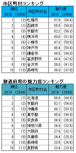 市区町村の魅力度ランキング
